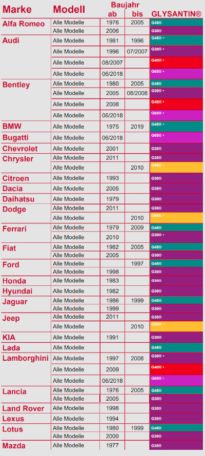 Glysantin Produkte für PKW