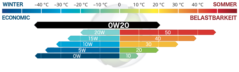 Audi Motoröl 0w20