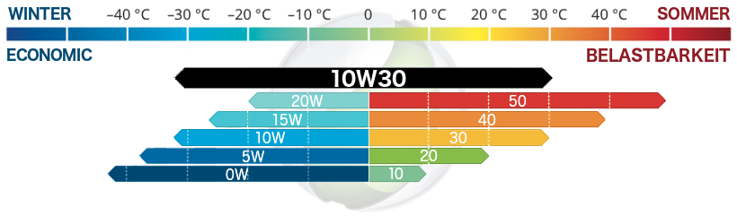 SAE 10W30