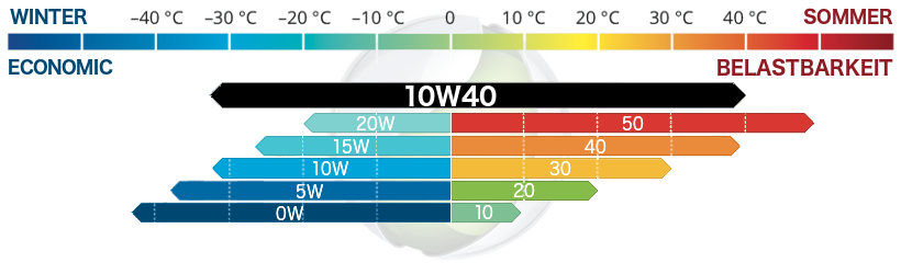 Motoröl SAE 10W40