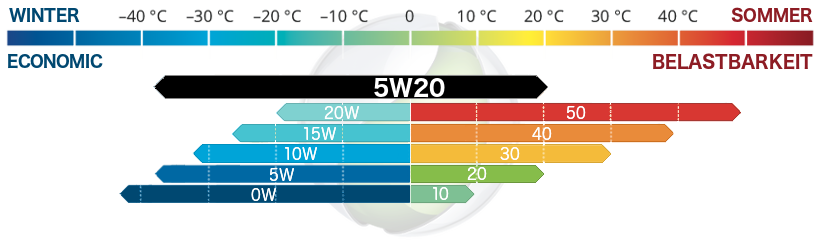 SAE 5W20