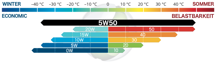 Motoröl SAE 5W50